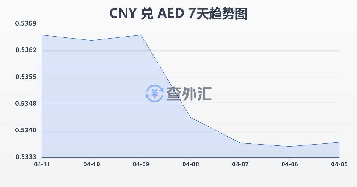 人民币兑阿联酋迪拉姆(CNY/AED)近7天汇率走势图