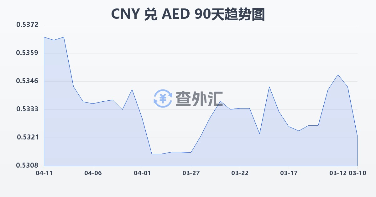 人民币兑阿联酋迪拉姆(CNY/AED)近90天汇率走势图