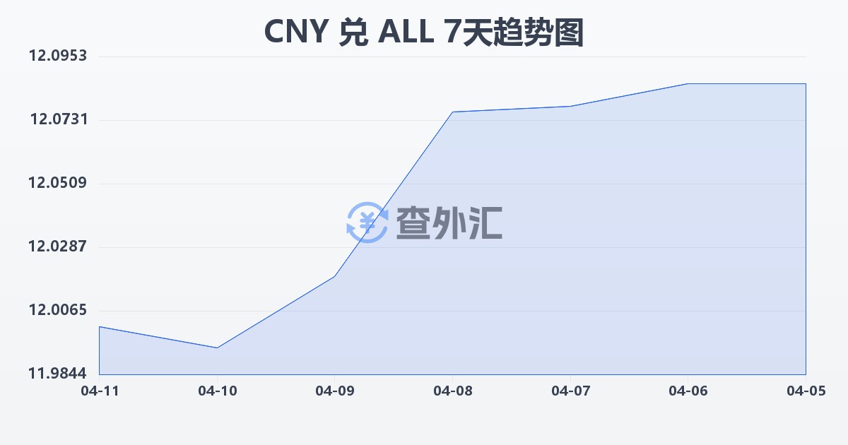 人民币兑阿尔巴尼亚列克(CNY/ALL)近7天汇率走势图