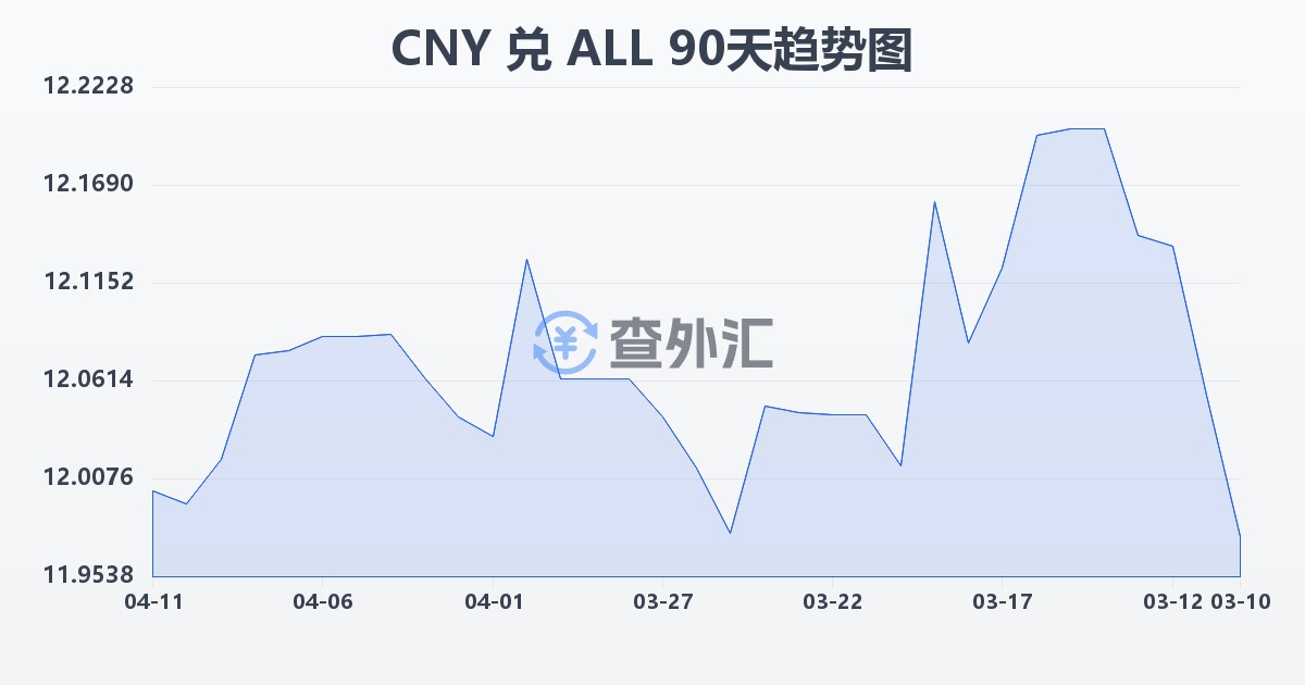 人民币兑阿尔巴尼亚列克(CNY/ALL)近90天汇率走势图