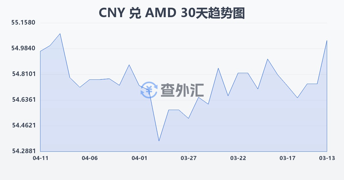 人民币兑亚美尼亚德拉姆(CNY/AMD)近30天汇率走势图