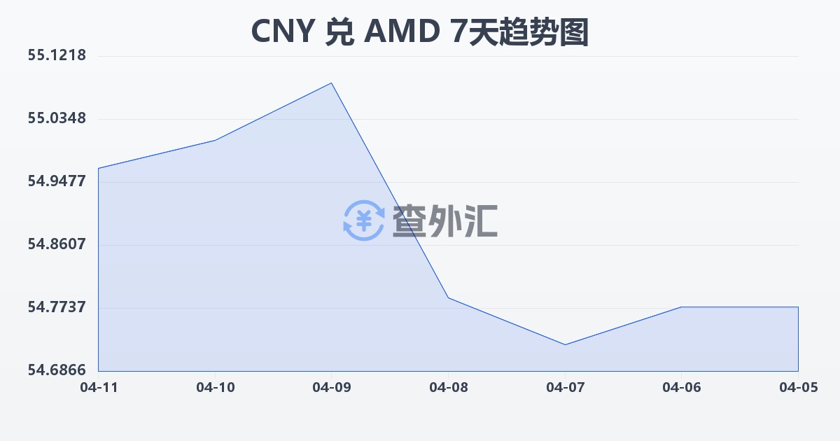 人民币兑亚美尼亚德拉姆(CNY/AMD)近7天汇率走势图