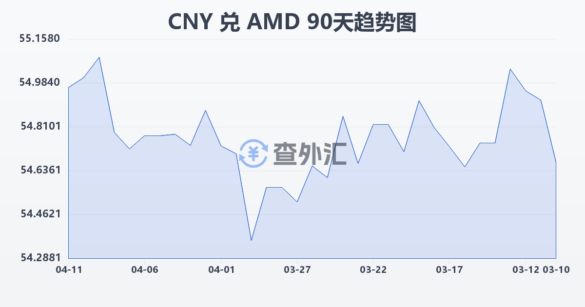 人民币兑亚美尼亚德拉姆(CNY/AMD)近90天汇率走势图
