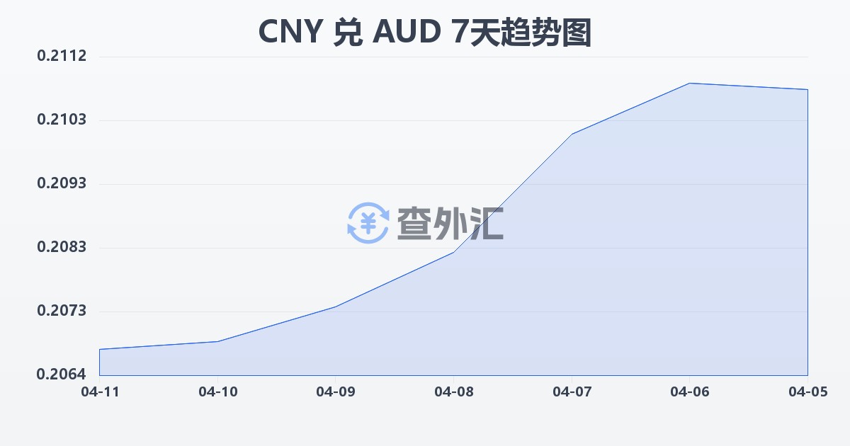 人民币兑澳大利亚元(CNY/AUD)近7天汇率走势图