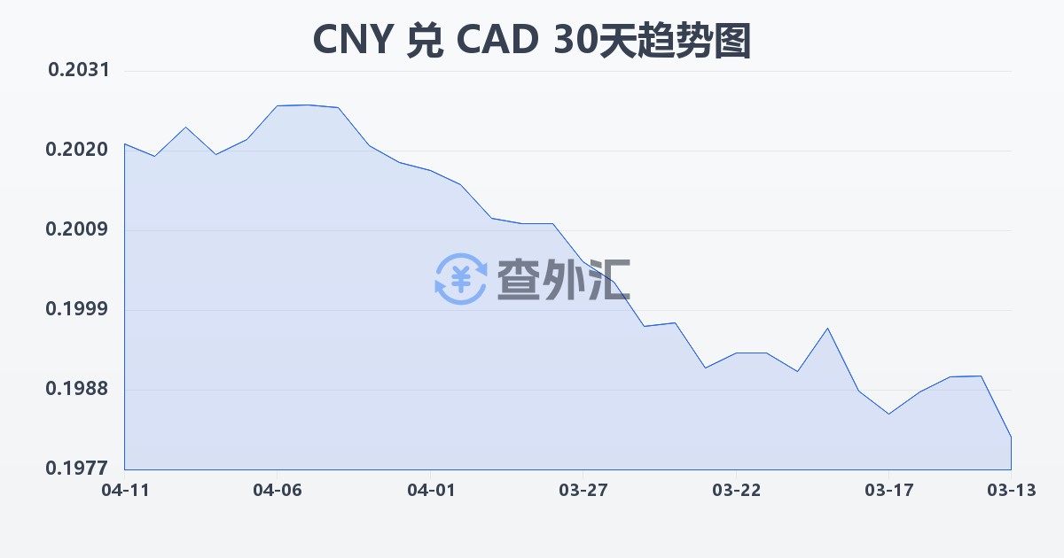 人民币兑加拿大元(CNY/CAD)近30天汇率走势图