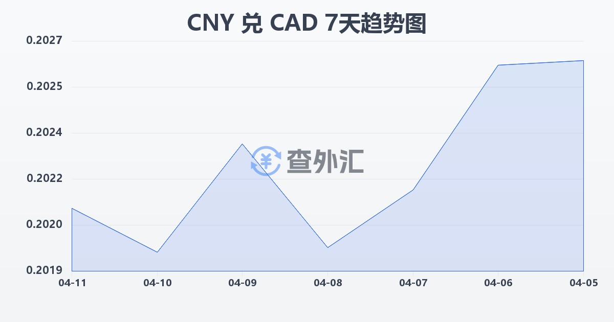 人民币兑加拿大元(CNY/CAD)近7天汇率走势图