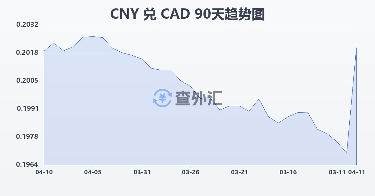 人民币兑加拿大元(CNY/CAD)近90天汇率走势图