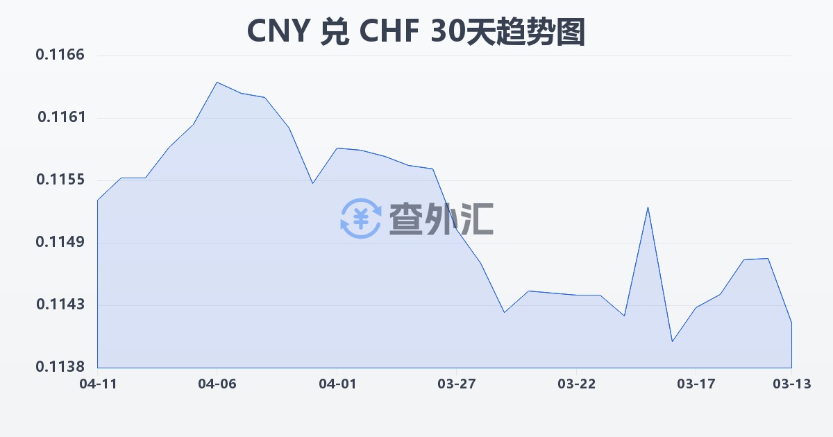 人民币兑瑞士法郎(CNY/CHF)近30天汇率走势图