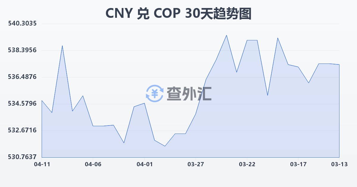 人民币兑哥伦比亚比索(CNY/COP)近30天汇率走势图