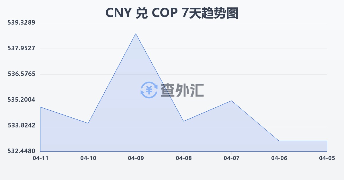 人民币兑哥伦比亚比索(CNY/COP)近7天汇率走势图