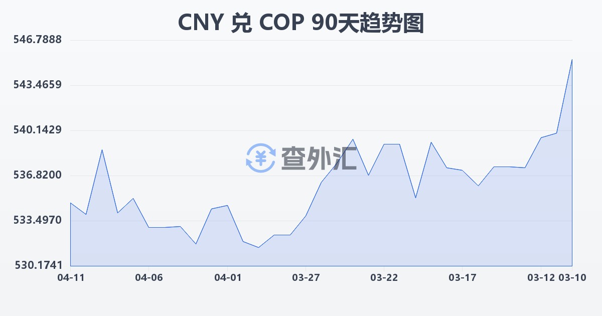 人民币兑哥伦比亚比索(CNY/COP)近90天汇率走势图