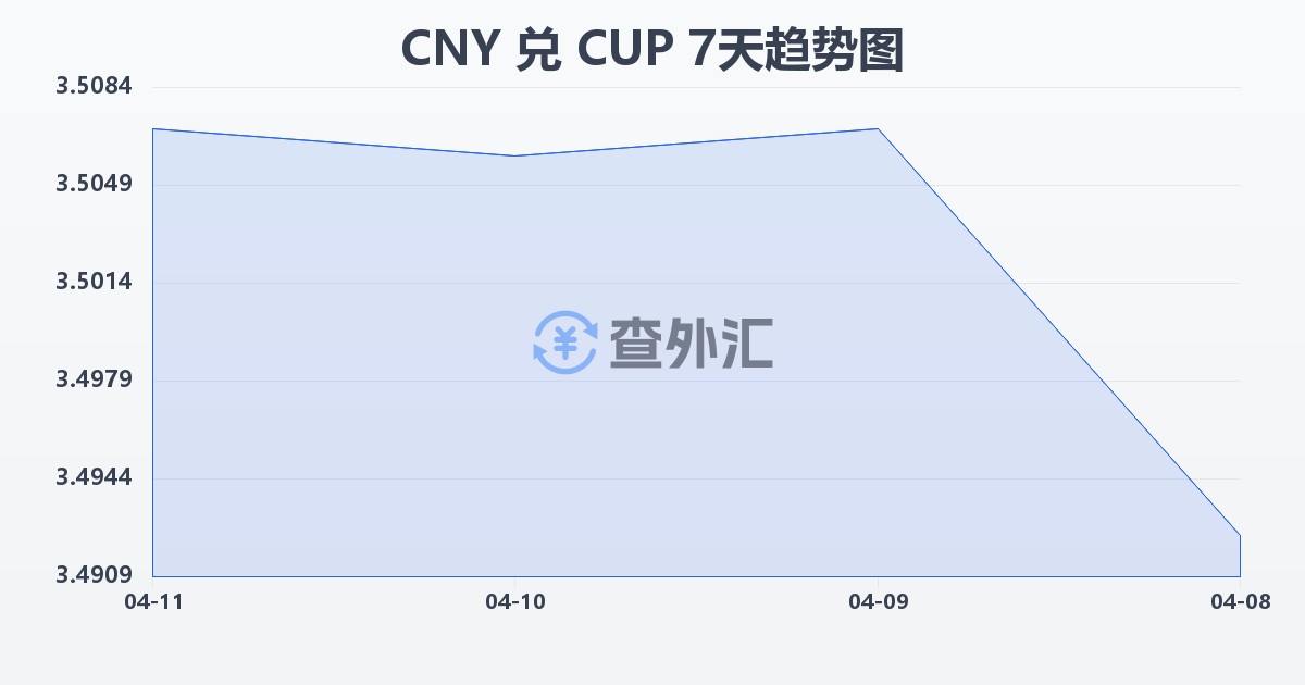 人民币兑古巴比索(CNY/CUP)近7天汇率走势图