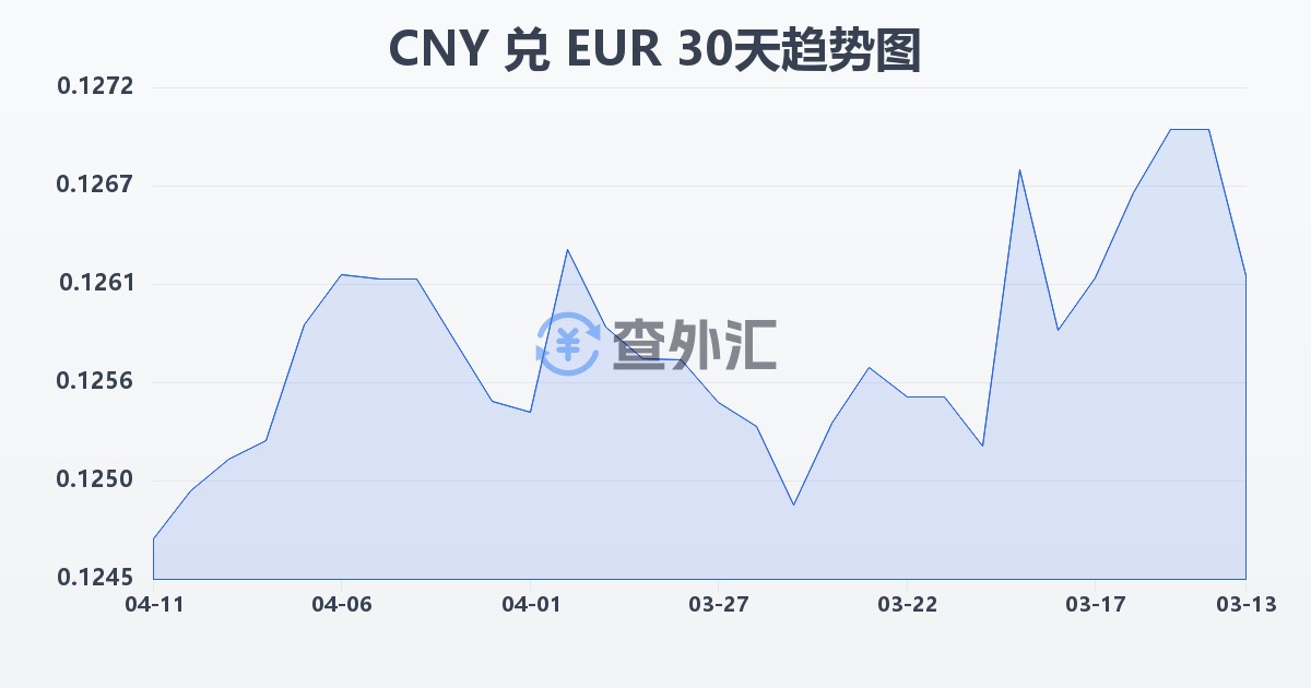 人民币兑欧元(CNY/EUR)近30天汇率走势图