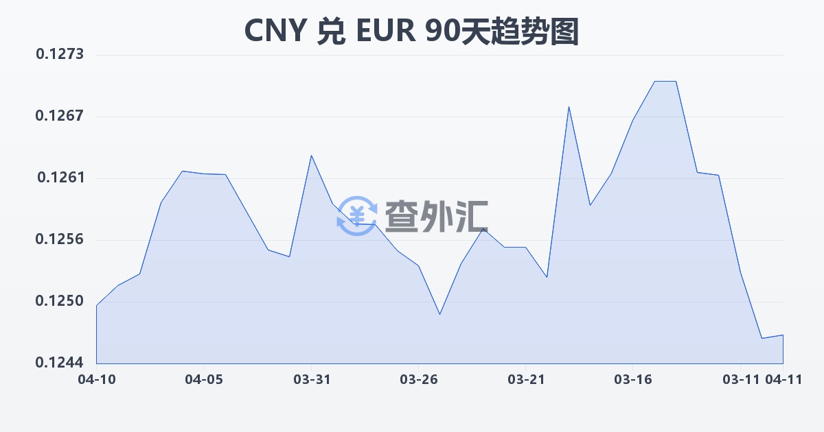 人民币兑欧元(CNY/EUR)近90天汇率走势图