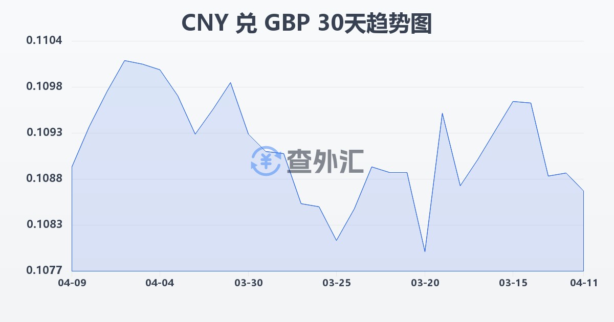 人民币兑英镑(CNY/GBP)近30天汇率走势图