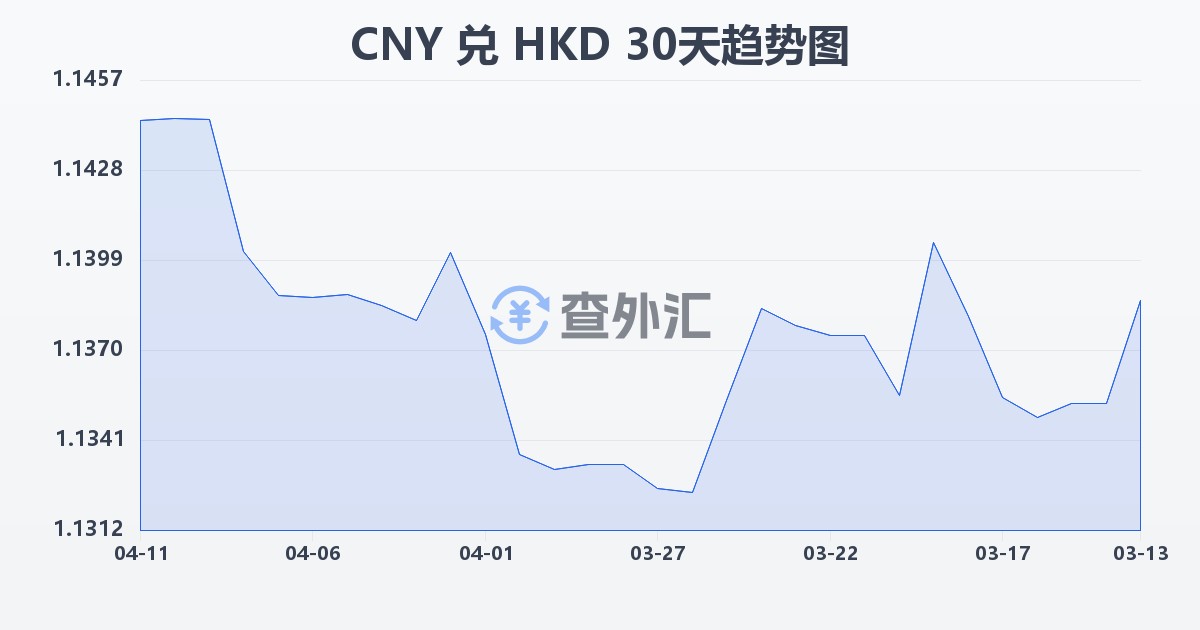 人民币兑港币(CNY/HKD)近30天汇率走势图