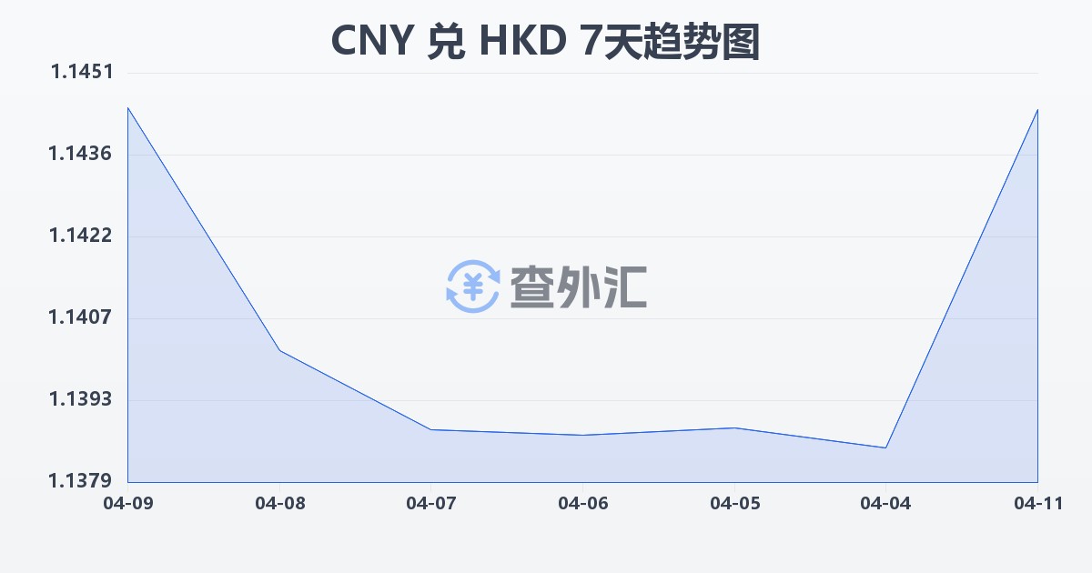 人民币兑港币(CNY/HKD)近7天汇率走势图