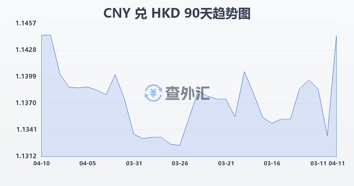 人民币兑港币(CNY/HKD)近90天汇率走势图
