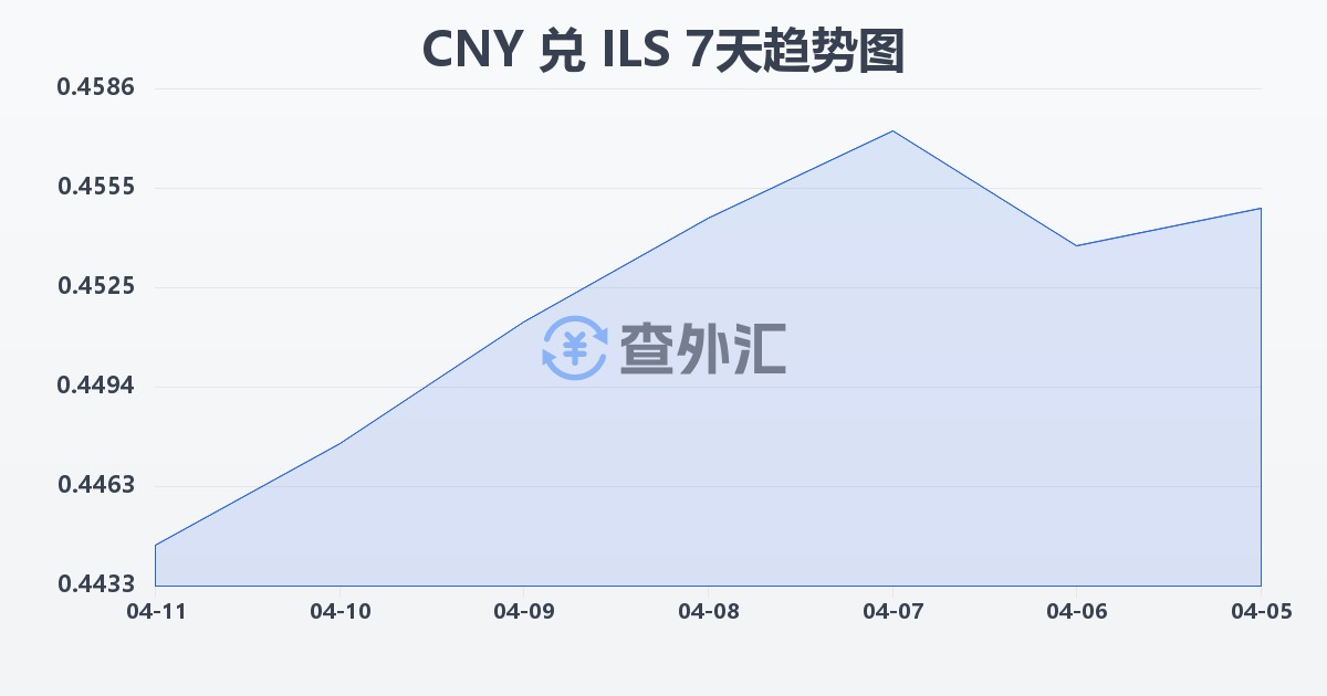人民币兑以色列新谢克尔(CNY/ILS)近7天汇率走势图