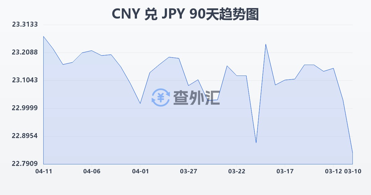 人民币兑日元(CNY/JPY)近90天汇率走势图