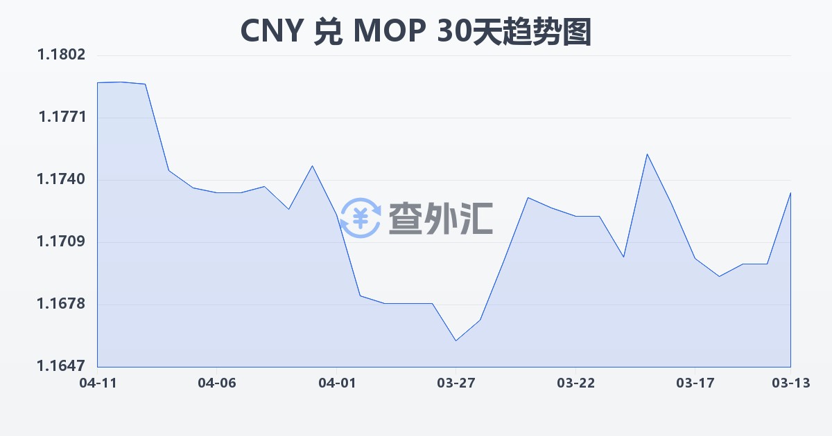 人民币兑澳门元(CNY/MOP)近30天汇率走势图