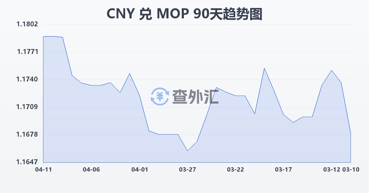 人民币兑澳门元(CNY/MOP)近90天汇率走势图