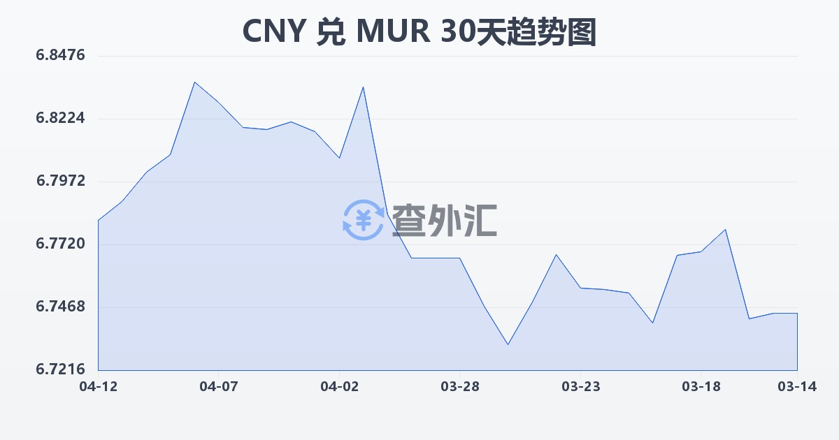 人民币兑毛里求斯卢比(CNY/MUR)近30天汇率走势图