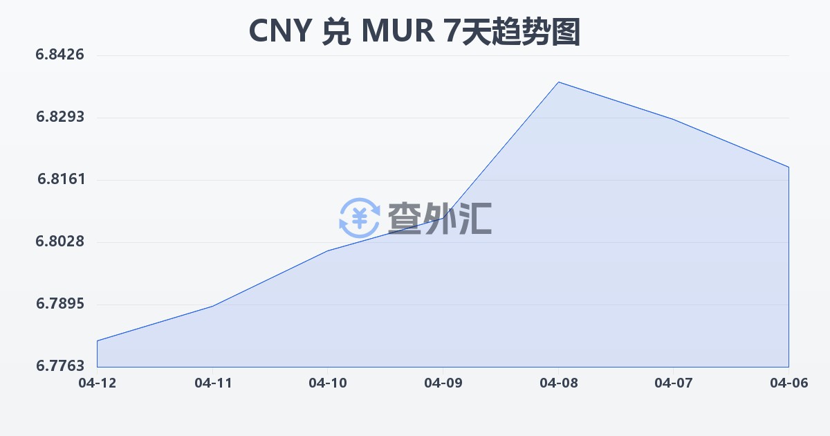 人民币兑毛里求斯卢比(CNY/MUR)近7天汇率走势图