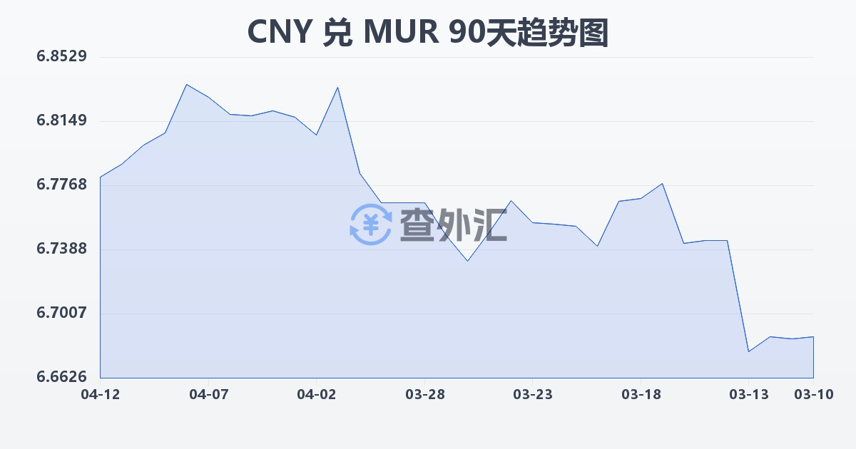 人民币兑毛里求斯卢比(CNY/MUR)近90天汇率走势图
