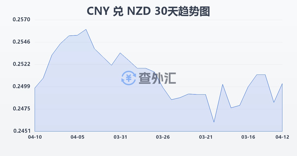 人民币兑新西兰元(CNY/NZD)近30天汇率走势图