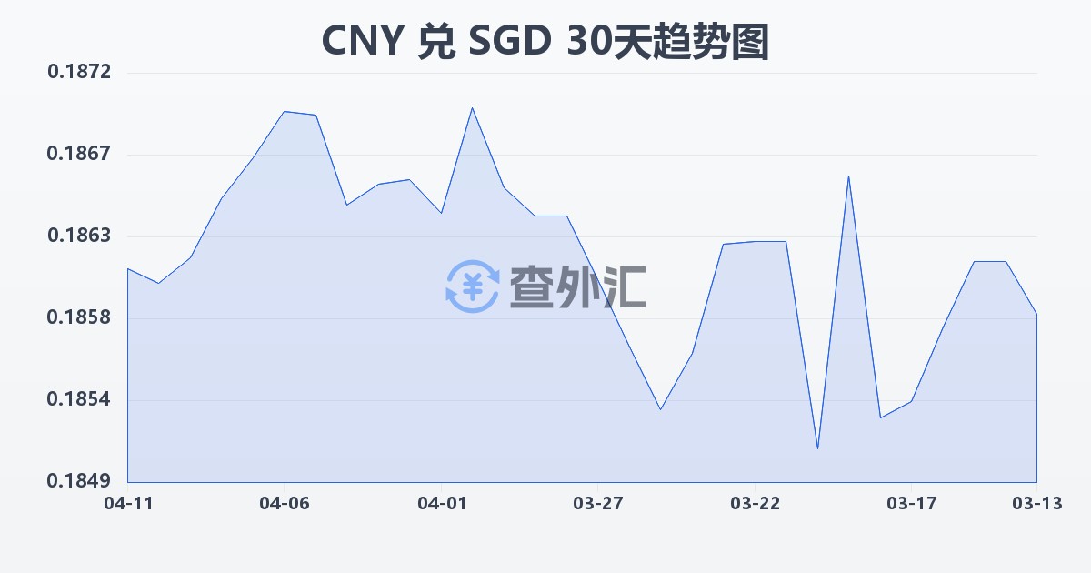 人民币兑新加坡元(CNY/SGD)近30天汇率走势图