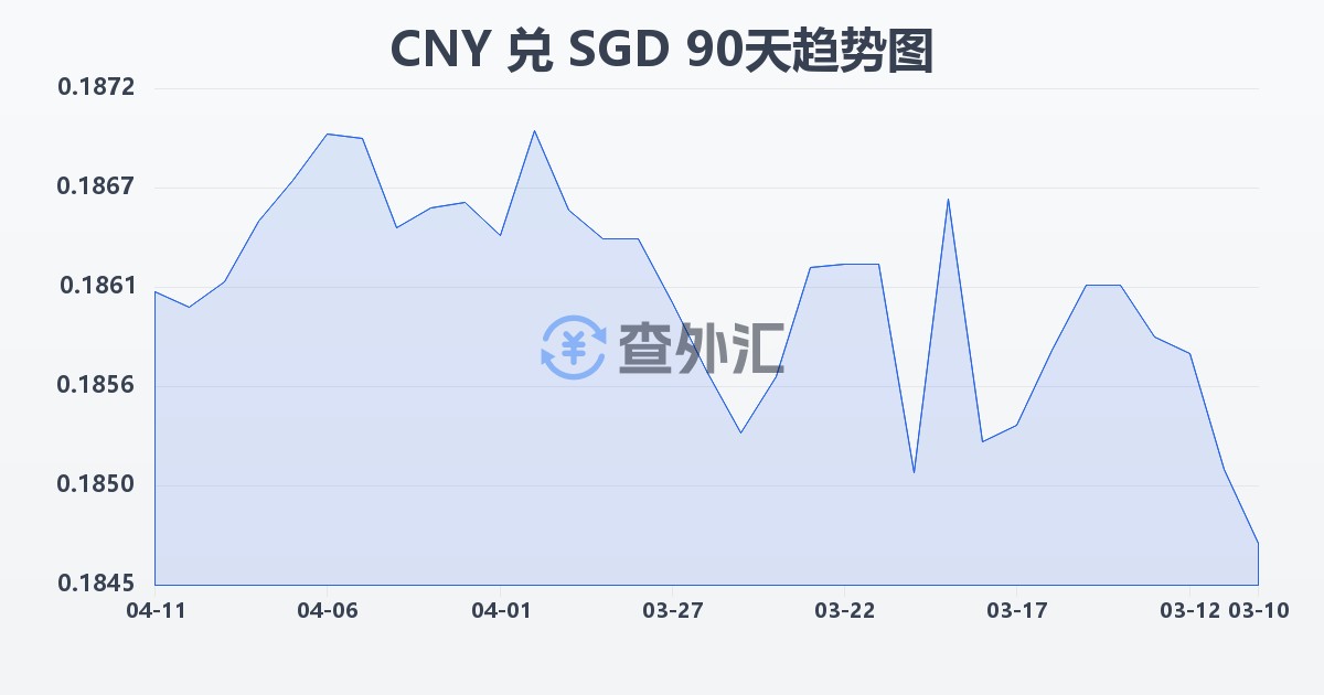 人民币兑新加坡元(CNY/SGD)近90天汇率走势图