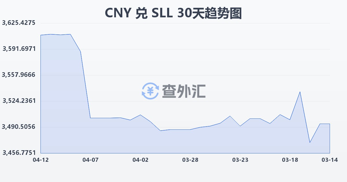 人民币兑塞拉利昂利昂（旧）(CNY/SLL)近30天汇率走势图