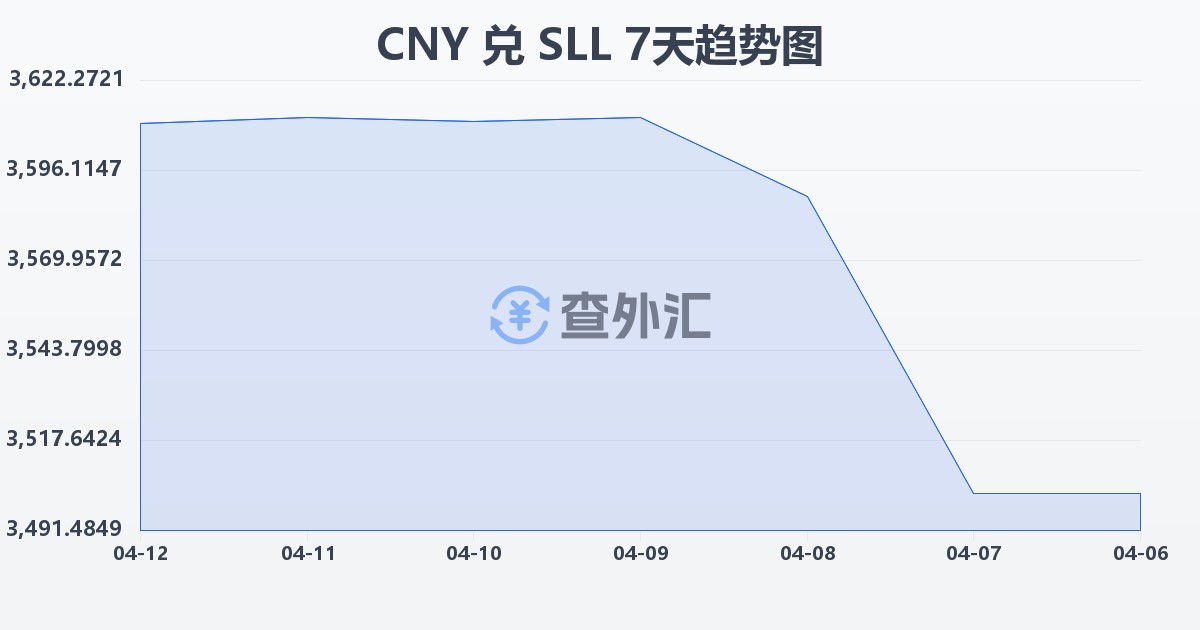 人民币兑塞拉利昂利昂（旧）(CNY/SLL)近7天汇率走势图