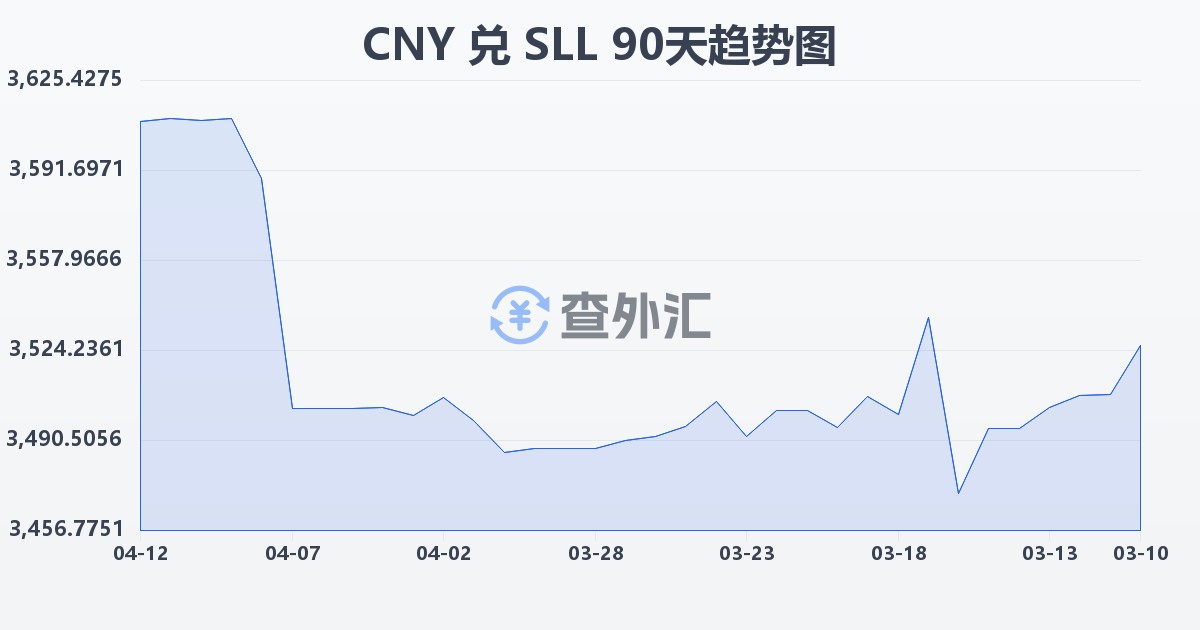 人民币兑塞拉利昂利昂（旧）(CNY/SLL)近90天汇率走势图