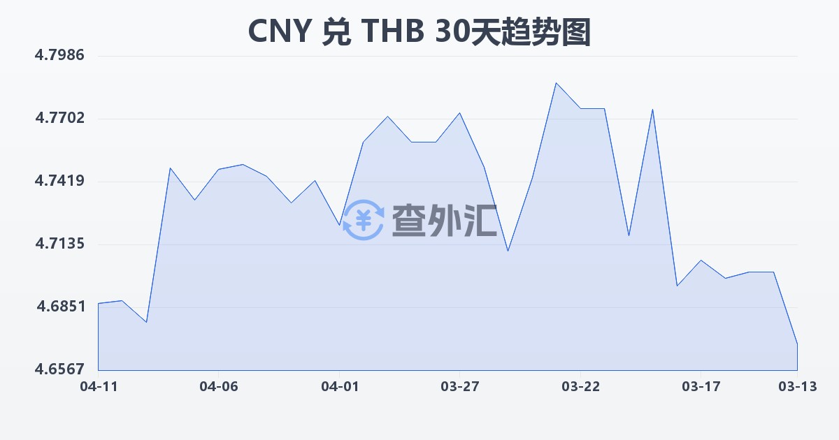 人民币兑泰铢(CNY/THB)近30天汇率走势图