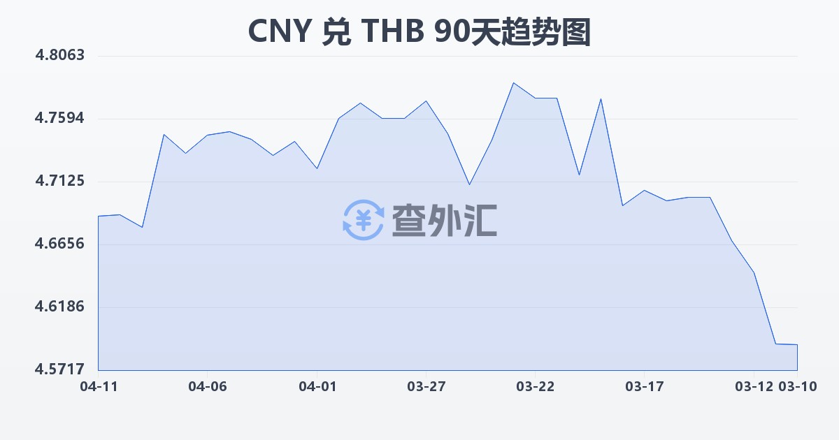 人民币兑泰铢(CNY/THB)近90天汇率走势图