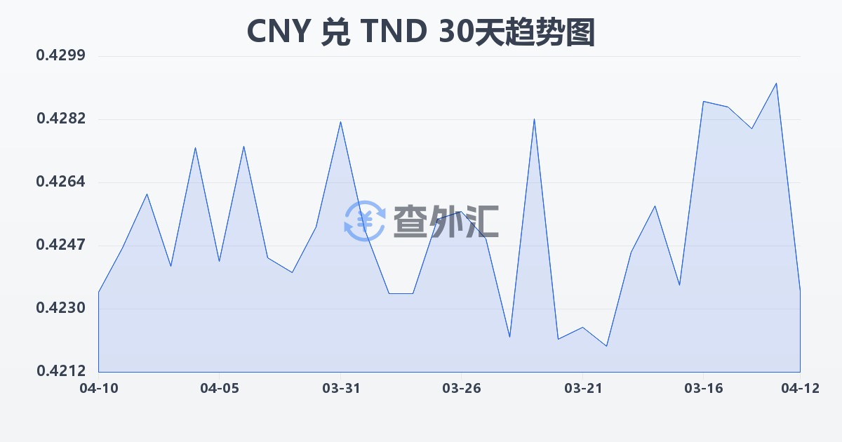 人民币兑突尼斯第纳尔(CNY/TND)近30天汇率走势图