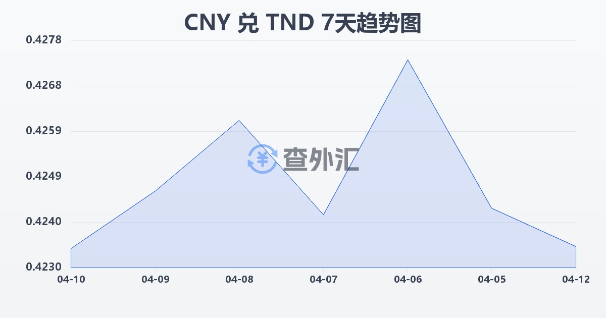 人民币兑突尼斯第纳尔(CNY/TND)近7天汇率走势图