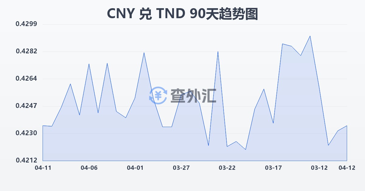 人民币兑突尼斯第纳尔(CNY/TND)近90天汇率走势图
