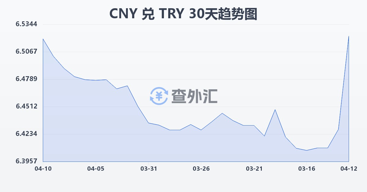 人民币兑土耳其里拉(CNY/TRY)近30天汇率走势图