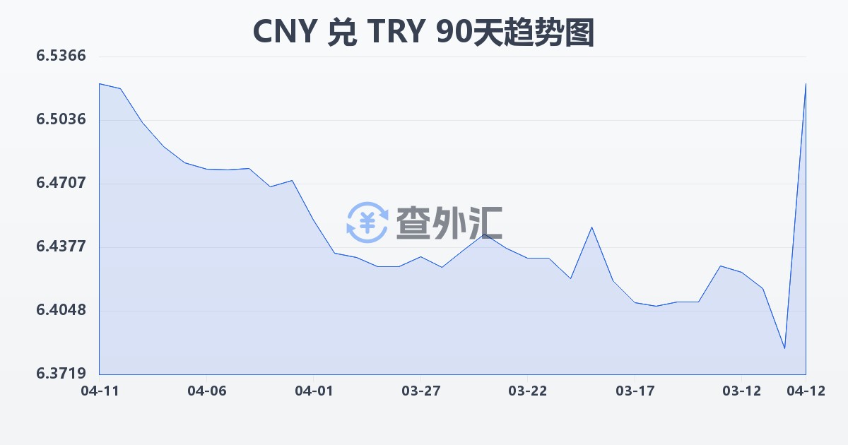 人民币兑土耳其里拉(CNY/TRY)近90天汇率走势图