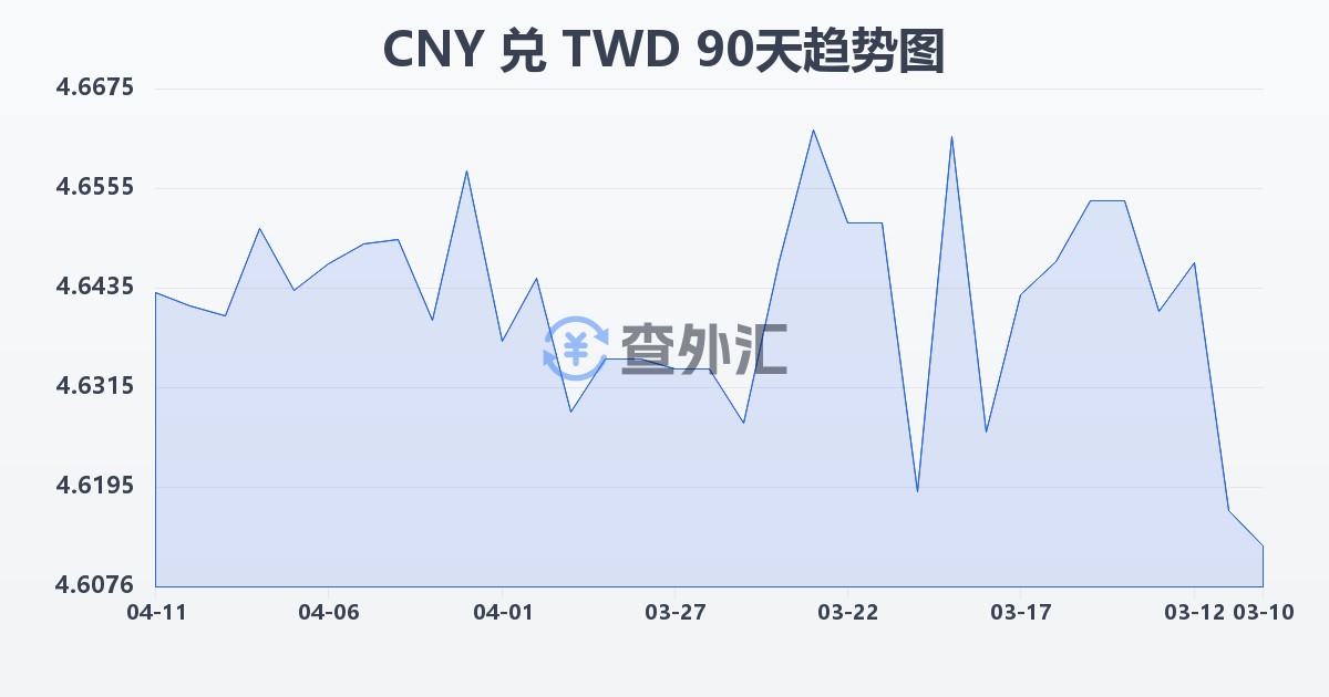 人民币兑新台币(CNY/TWD)近90天汇率走势图