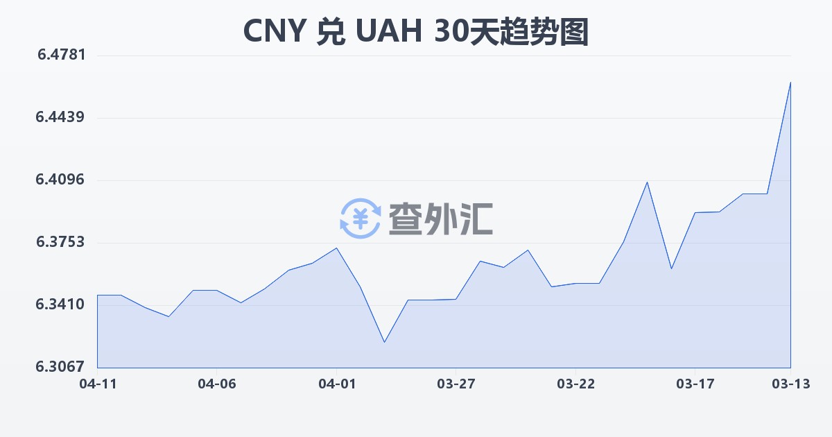 人民币兑乌克兰格里夫纳(CNY/UAH)近30天汇率走势图