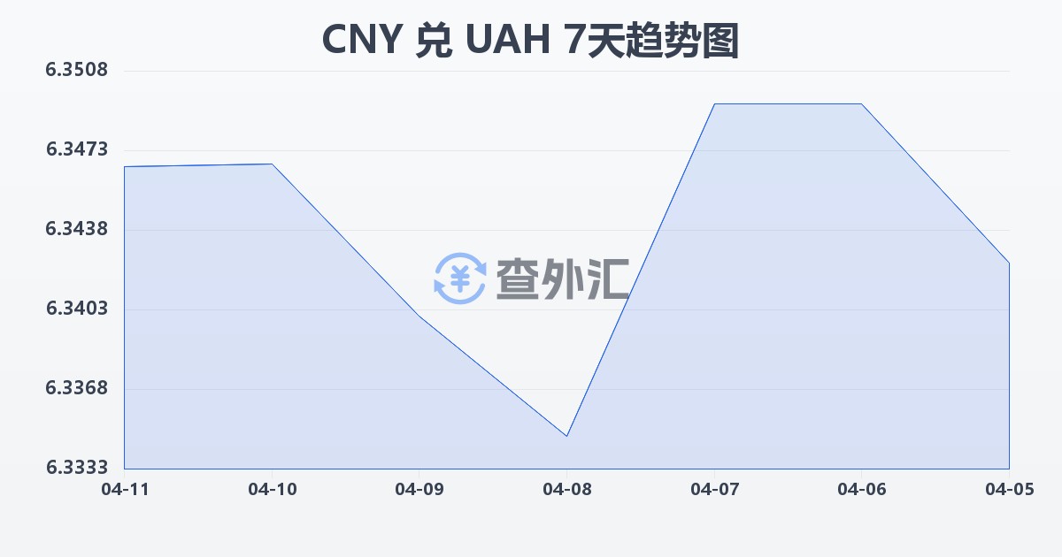人民币兑乌克兰格里夫纳(CNY/UAH)近7天汇率走势图