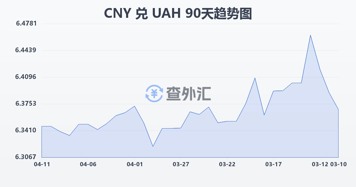 人民币兑乌克兰格里夫纳(CNY/UAH)近90天汇率走势图