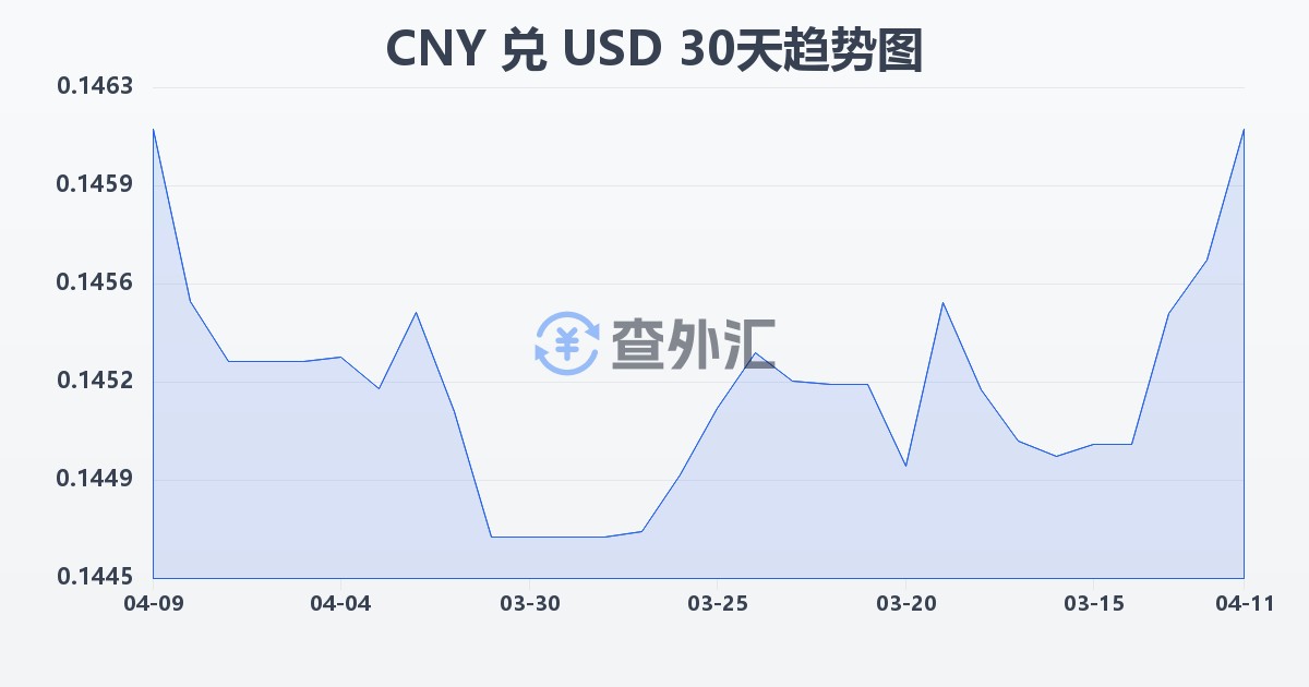 人民币兑美元(CNY/USD)近30天汇率走势图
