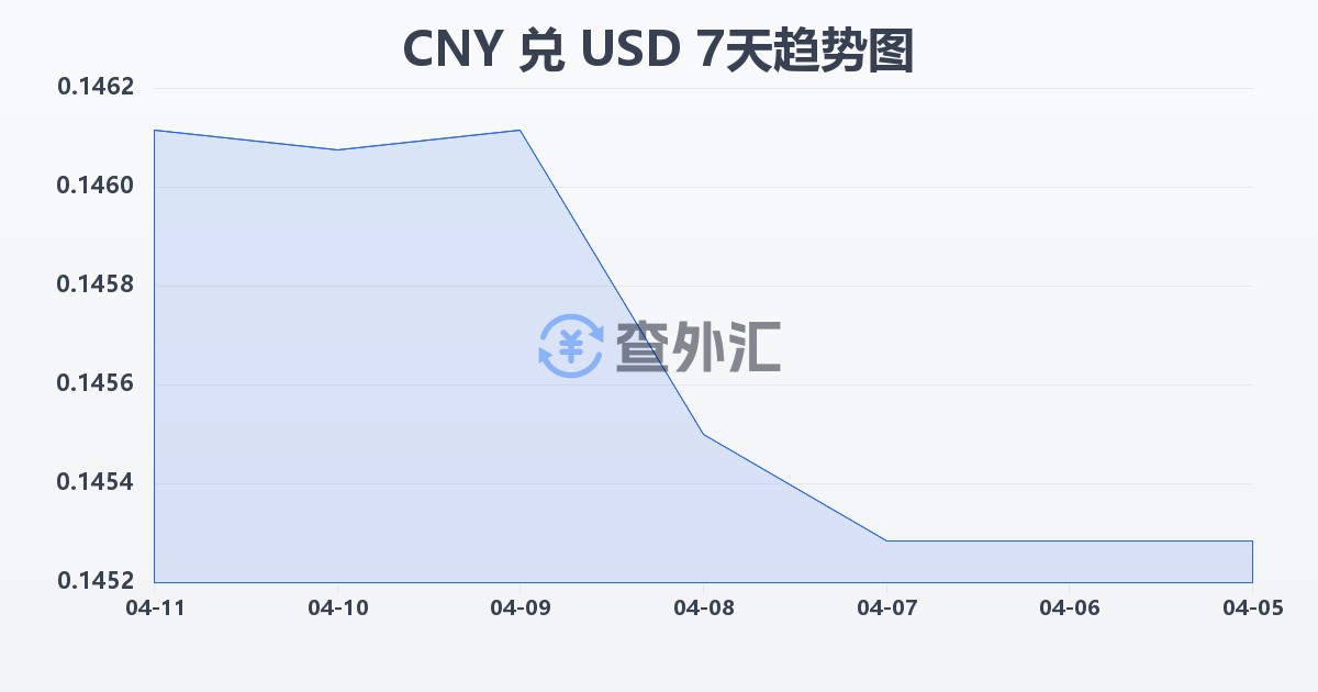 人民币兑美元(CNY/USD)近7天汇率走势图