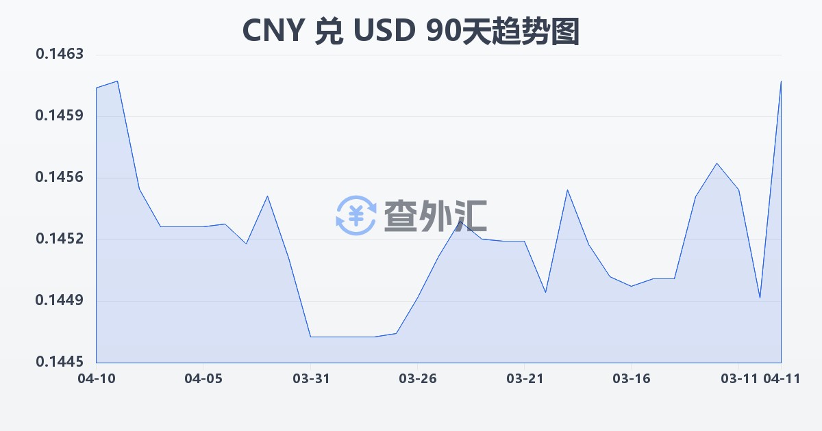 人民币兑美元(CNY/USD)近90天汇率走势图