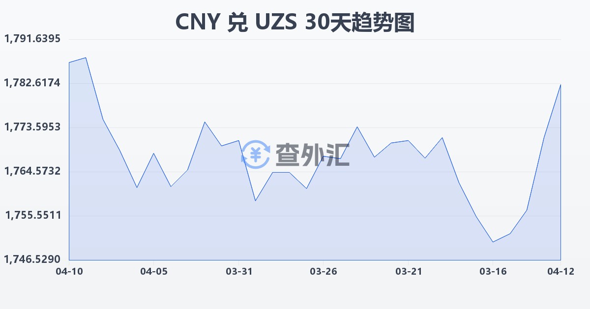 人民币兑乌兹别克斯坦苏姆(CNY/UZS)近30天汇率走势图